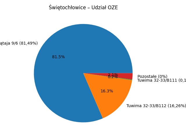 wykres kołowy – udział OZE